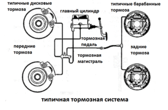 Тормозная система ВАЗ 2110: устройство, инструкция